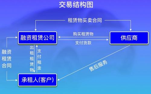 汽车融资租赁是个什么模式?